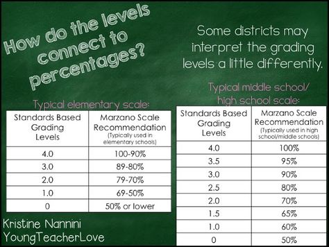 Great way to transfer percentage grades to performance/standard based grades... (had to repin this teacher's site to make sure I remembered to really check this part out!) Music Assessments, Student Data Tracking, Standards Based Grading, Grading Scale, My Standards, Report Cards, Data Tracking, Instructional Coaching, Student Data