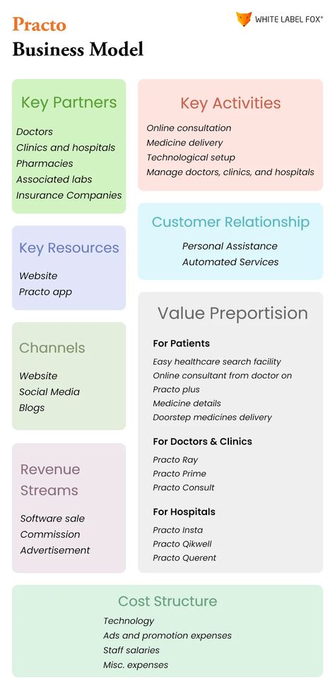 Everything you need to know about Practo business model. The Practo business model focuses on offering quality medicine delivery or appoitmnet booking services at customer doorstep. Know about how Practo works? Acquisitions & mergers etc. Business Model Example, Business Model Canvas Examples, Medicine Delivery, Free Business Logo, Textile Business, Revenue Model, Business Model Canvas, Healthcare Technology, Customer Insight