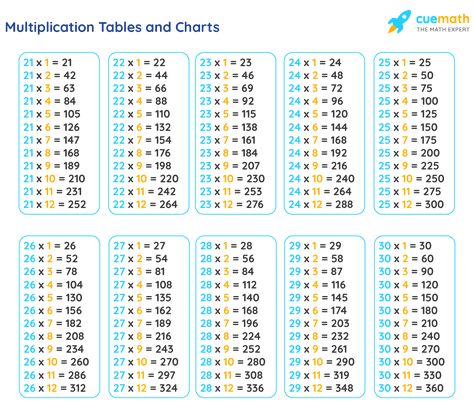 Multiplication Table Printable, 6th Grade Worksheets, Math Tables, 5th Grade Worksheets, Multiplication Tables, Multiplication Practice, Math 5, Math Tutorials, Multiplication Table