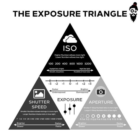 Camera Lovers on Instagram: “SAVE 💾 this post for future reference. Make sure you understand The Exposure Triangle and Get the basics right. 🔥📸💯 Check out @shootguru…” Exposure Triangle, Fast And Slow, The Basics, Photography Tips, Make Sure, Bring It On, Let It Be, On Instagram, Quick Saves