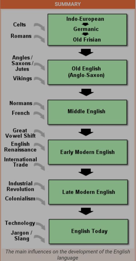 Modern English Language, Old English Language, Early Modern English, Canadian English, Indo European, Ancient History Archaeology, English Today, Old English Words, English Spelling