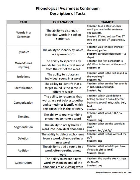 Phonological Awareness Continuum - Description of Tasks - 95 Percent Group 2007 95% Group Phonics Activities, 95% Group Phonics, 95% Phonics, 95 Percent Group Phonics, Phonemic Awareness Kindergarten, Phonics Assessments, Special Education Reading, Teaching Reading Skills, Phonological Awareness Activities