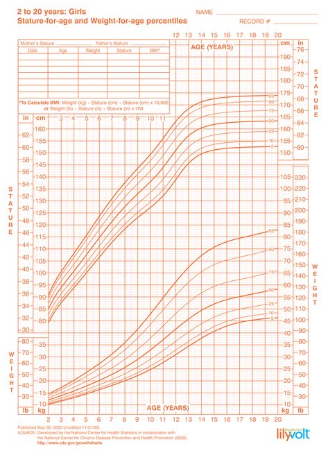 Girls growth chart for 2 to 20 years CDC - From Lilyvolt Toddler Growth Chart, Boys Growth Chart, Cardiac Sonography, Writing Techniques, Tree Growth, Growth Charts, Target Kids, Page Borders Design, Childhood Obesity