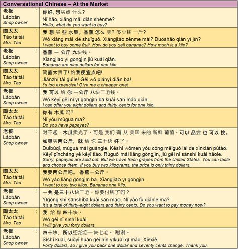 Conversational Chinese - At the market Mandarin Conversation, Chinese Conversation, Chinese Speaking, Mandarin Language, Chinese Phrases, Mandarin Chinese Learning, Chinese Mandarin, Chinese Learning, Chinese Language Learning