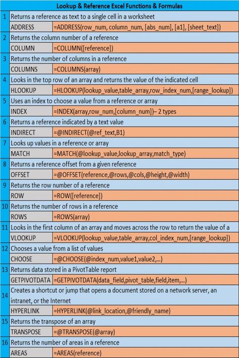 FIND PROPER VALUE FUNACTIONS Excel Lookup Formulas, Computer Shortcut Keys, Excel Formulas, Shortcut Keys, Financial Modeling, Excel Formula, Computer Shortcuts, Financial Analysis, Microsoft Excel