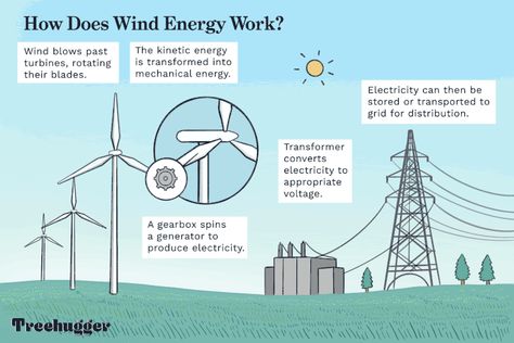 What Is Wind Energy? Definition and How It Works What Is Wind, Home Wind Turbine, Energy Pictures, Energy Facts, Types Of Renewable Energy, Renewable Energy Technology, Solar Energy Projects, Renewable Energy Projects, Mechanical Energy