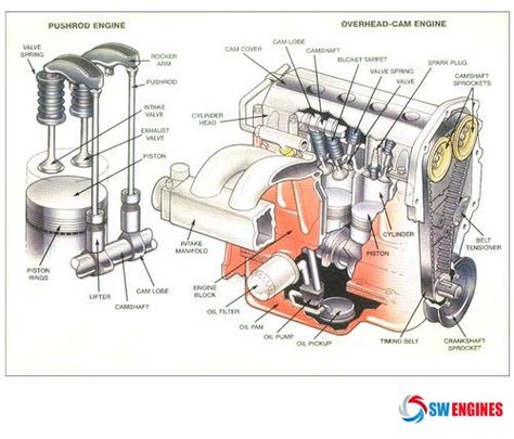 #SWEngines Here some Ideas about Engine Diagram. Arms Exercise, Engine Diagram, Internal Combustion Engine, Automobile Engineering, Block Diagram, Automotive Mechanic, Diagram Design, Combustion Engine, Engine Block