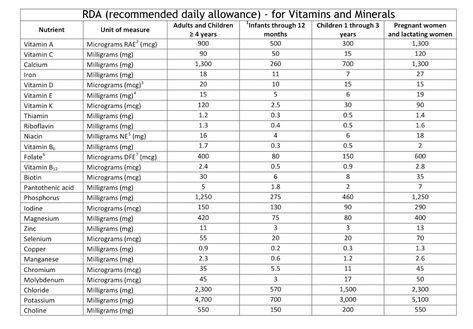 Vitamin & Mineral Guide To Boost Your Immune System — Lee Hayward's Total Fitness Bodybuilding Vitamin Charts, Pediatric Nutrition, Mineral Nutrition, Human Digestive System, Linus Pauling, Mineral Deficiency, Healthy Fruits And Vegetables, Daily Vitamin, Medical Facts