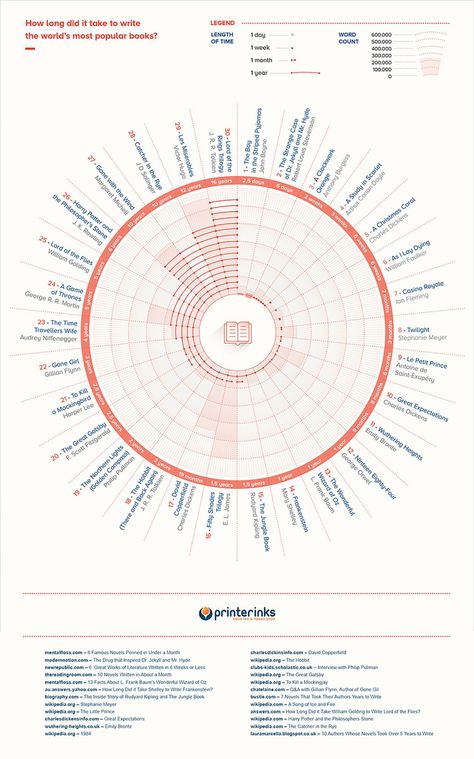 From William Faulkner to E.L. James this infographic has the answers Book Infographic, Famous Novels, Most Popular Books, Writing Life, Writing Advice, Popular Books, Famous Books, Novel Writing, Classic Books