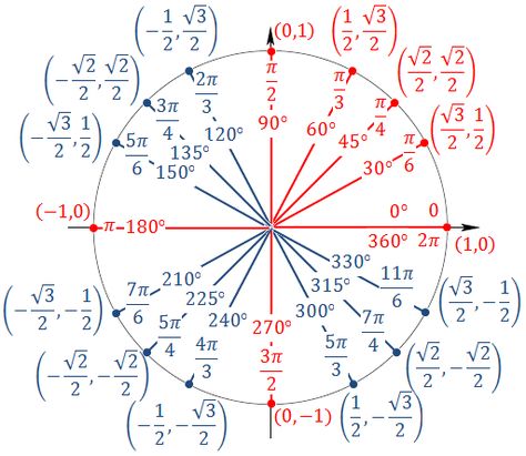 Unit Circle Trigonometry, Trig Identities, Special Right Triangles, Unit Circle, Teaching Math Strategies, Everyday Math, Math Quotes, Circle Math, Learning Mathematics