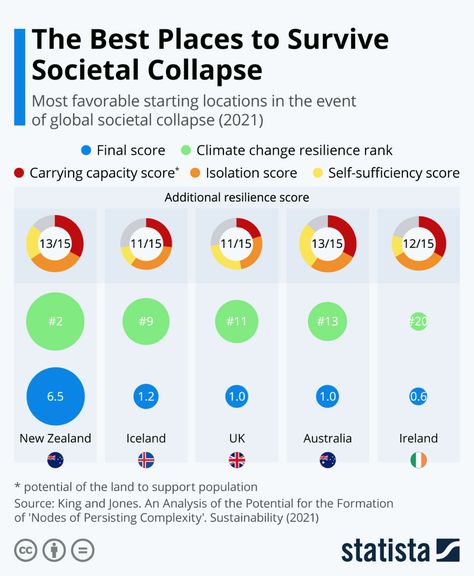 This chart shows the most favorable starting locations/countries in the event of global societal collapse (2021). Societal Collapse, Anglia Ruskin University, Save Planet Earth, Notre Dame University, Teaching History, Emergency Prepping, Save The Planet, The Good Place, Good Things