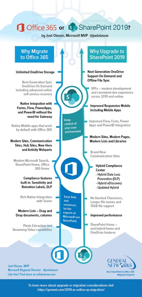 Office 365 Infographic, Sharepoint Design Ideas, Sharepoint Design, Office 365 Education, Cloud Architect, Outlook 365, Top Business Ideas, Ms Teams, It Support Services