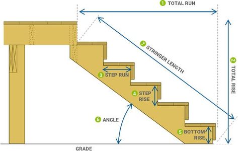 Deck Stair Stringer Calculator for Rise & Run | Decks.com Stair Stringer Calculator, Deck Stair Stringer, Deck Staircase, Rise And Run, Stairs Stringer, Deck Steps, Treads And Risers, Building Stairs, Deck Stairs