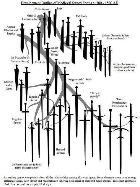 The Evolution of European Swords Types Of Swords, Swords Medieval, Medieval Fantasy, Writing Inspiration, Fencing, Larp, Blacksmithing, 그림 그리기, Martial Arts