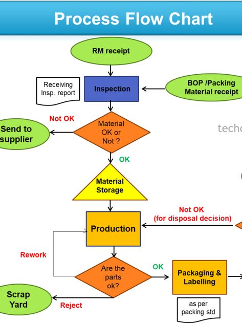 7qc Tools, Flow Charts, Process Flow Chart, Flow Diagram, Process Flow Diagram, Process Map, Food Manufacturing, Process Flow, Process Improvement