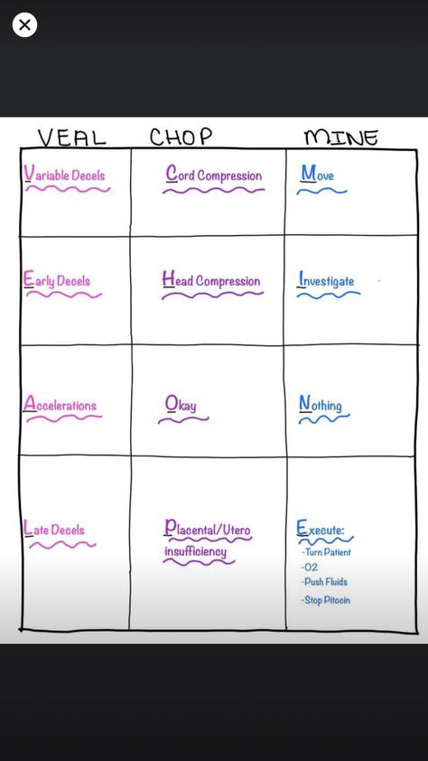 Electronic Fetal Monitoring Nursing, Fetal Heart Monitoring Nursing, Ob Nursing Student Notes, Fetal Monitoring Nursing, Ob Nursing Student Cheat Sheets, Maternal Nursing, Nicu Nurse Education, Fetal Heart Monitoring, Obstetrics Nursing