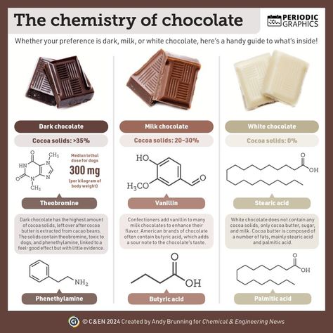 Compound Interest | Chemistry infographics on LinkedIn: #internationalchocolateday #periodicgraphics Overdue Baby, International Chocolate Day, Toxic To Dogs, Food Chemistry, Chemistry Projects, Compound Interest, Chocolate Milk, Chemistry, Did You Know