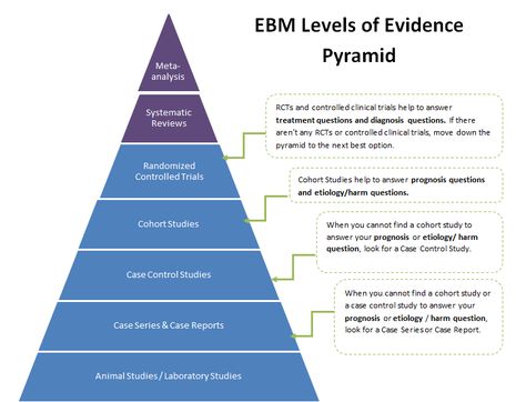 Clinical Questions, PICO, & Study Designs - Evidence-Based Medicine Resource Guide - Guides at Dahlgren Memorial Library Evidence Based Practice Nursing, Study Definition, What Causes Migraines, Study Designs, Nursing Informatics, Science Pins, Systematic Review, Apa Format, Evidence Based Medicine