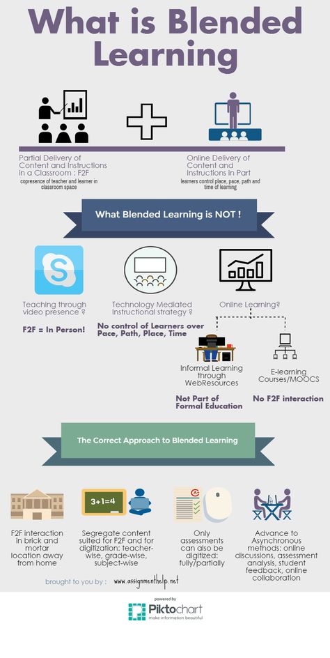 8 Things you Need to Know About Blended Learning Training Ideas, Curriculum Design, Teaching Technology, Teaching Videos, Instructional Strategies, Technology Tools, Online Degree, College Classes, Mobile Learning