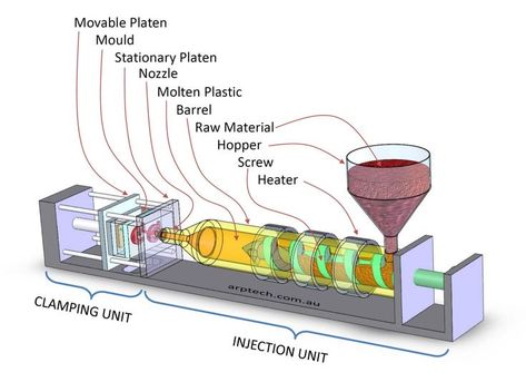 Injection moulding machine overview Floor Moulding, Injection Moulding Process, Mat Design, 4k Wallpaper For Mobile, 3d Printer Diy, Plastic Injection, Plastic Injection Molding, Injection Molding, Mechanical Design