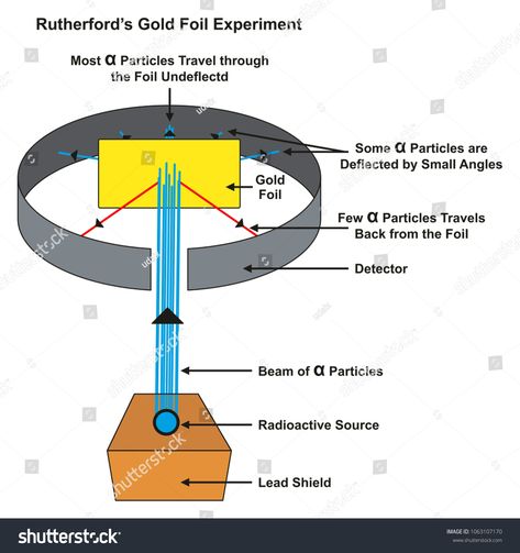 Rutherford Gold Foil Experiment infographic diagram showing deflected and undeflected alpha particles when a beam hit gold foil from radioactive source for chemistry science education #Ad , #spon, #showing#diagram#deflected#alpha Rutherford Experiment, Infographic Diagram, High School Chemistry, Photo Art Gallery, Science Education, Icon Illustration, Hd Images, Gold Foil, Chemistry