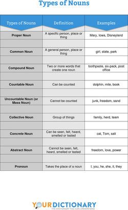 Handout: "Types of Nouns". Great for teachers and homeschooling. Different Types Of Nouns, Teaching Subtraction, Types Of Nouns, Writing Conventions, Teaching High School English, Nouns Worksheet, Abstract Ideas, Free Classes, Collective Nouns