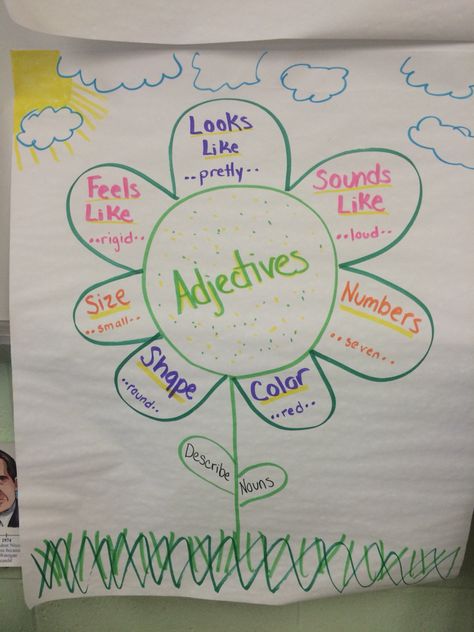 Fun quick adjective anchor chart, ELA 5th grade 2nd Grade Writing, Classroom Anchor Charts, Writing Anchor Charts, 1st Grade Writing, Reading Anchor Charts, Grammar And Punctuation, Teaching Grammar, Teaching Language Arts, Teaching Ela