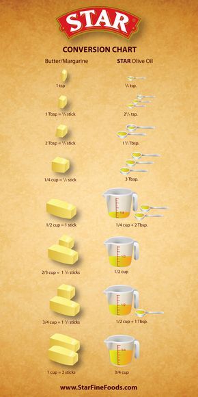 Different Types Of Food, Cooking Conversions, Baking Conversions, Baking Measurements, Cooking Measurements, Baking Substitutes, Cholesterol Diet, Makanan Diet, Cooking 101