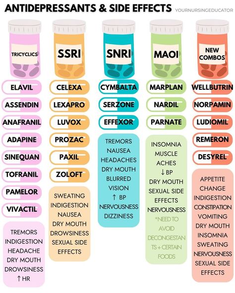 Barbara | BSN, RN on Instagram: “💊MED MONDAY💊⁣ ⁣ To everyone who requested a review of psych meds last week — here you go 🙌🏽⁣ ⁣ Be sure to save this for your pharmacology…” Psychiatric Nurse Practitioner, Psychiatric Medications, Medication Administration, Psych Nurse, Mental Health Nursing, Clinical Social Work, Social Skills For Kids, Psychiatric Nursing, Medicine Student