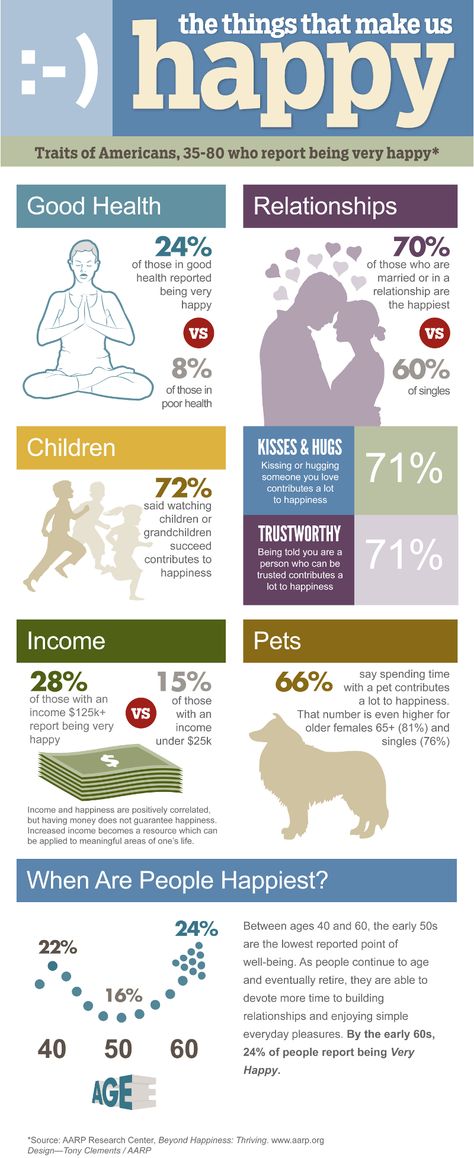 Traits of Americans, 35-80 who report being very happy Business Psychology, Happiness Habits, Increase Happiness, Mental Health Awareness Week, Art Quotes Funny, Tips To Be Happy, Communication Board, Business Infographics, Happiness Is A Choice