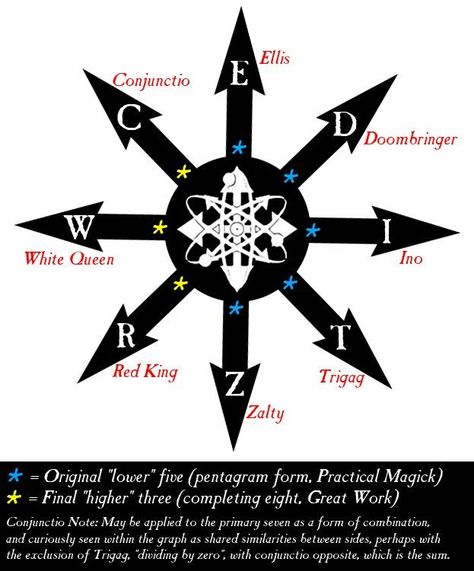 Chaos Magick Symbols, Magick Tattoo, Chaos Magick, Pagan Spirituality, Magick Symbols, Chaos Magic, Magic Spell Book, Occult Symbols, Alchemy Symbols