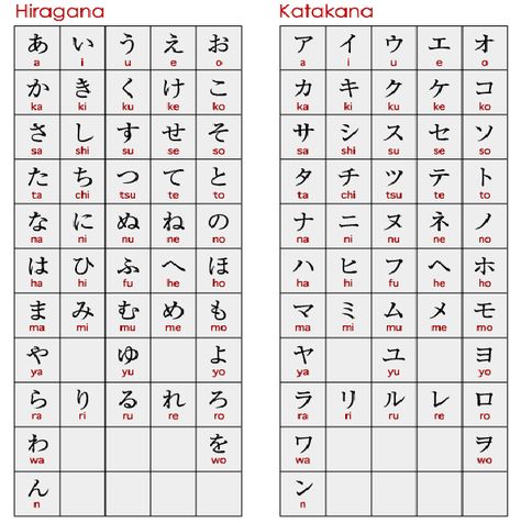 Japanese: Lesson a day: Japanese Lesson 1: Hiragana and Katakana Chart Japanese Alphabet, Japanese Characters, Different Languages, Alphabet