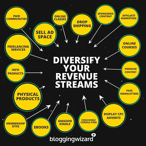 Financial Literacy Lessons, Instructional Planning, Diversify Income, Lean Startup, Personal Finances, Blogging Resources, Game Streaming, Revenue Streams, Financial Life Hacks