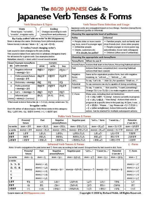 Learn Japanese Beginner, Learn Basic Japanese, Japanese Verbs, Japanese Handwriting, Learn Japan, Materi Bahasa Jepang, Learning Languages Tips, Basic Japanese Words, Japanese Language Lessons