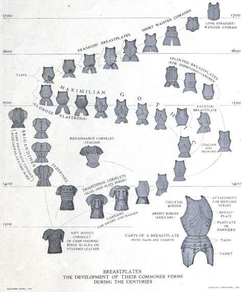 Different Armor Types, Historical Armor Medieval, Armor Template, Types Of Armor, Armor Drawing, Best Armor, Military Photography, Century Armor, Armor Clothing