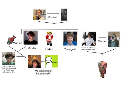 Dsmp Family Trees, Sleepy Bois Inc Fanart Family, Dsmp Family, Sleepy Bois Inc, Sbi Fanart, Deuce Gorgon, Sleepy Bois, Minecraft Memes, I Am Scared