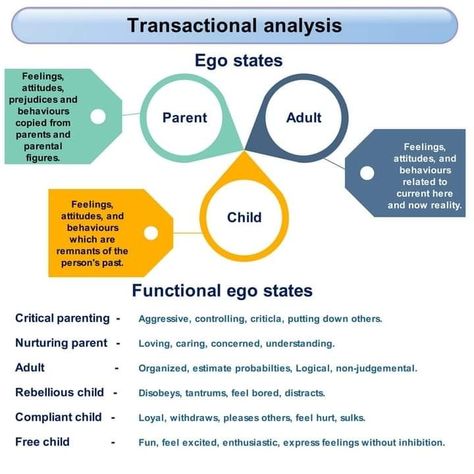 Ego State Therapy, Transactional Analysis Ego States, Transactional Relationships, Ego Psychology, Transaction Analysis, Ego States, Transactional Analysis, Counselling Tools, Motivation Theory