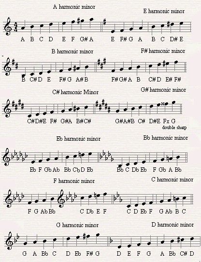 Scale Music, Music Theory Piano, Keyboard Lessons, Piano Chords Chart, Learn Music Theory, Music Theory Lessons, Minor Scale, Piano Music Lessons, Music Theory Guitar