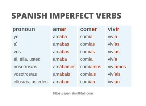 The Spanish imperfect tense can be used to describe qualities and what a person used to do on a regular basis in the past. Do you already know how to use the Spanish imperfect tense? Sweet! Here’s a list of Spanish imperfect verbs so that you can practice your Spanish! Spanish Imperfect Tense, Imperfect Tense Spanish, Imperfect Spanish, Preterite Spanish, Conjugation Chart, All Verbs, Present Tense Verbs, Verbs List, Verb Conjugation