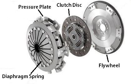 What is a Clutch? | Friction Clutch - ExtruDesign Car Mechanics Garage, Clutch Plate, Automotive Engineering, Car Mechanic, Machine Design, Car Engine, Spark Plug, Media, Furniture