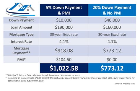 What You Need to Know About Private Mortgage Insurance Mortgage Payoff, Real Estate Buyers, Buying A Home, Down Payment, Mortgage Payment, Real Estate News, Homeowners Insurance, Mortgage Rates, Real Estate Tips