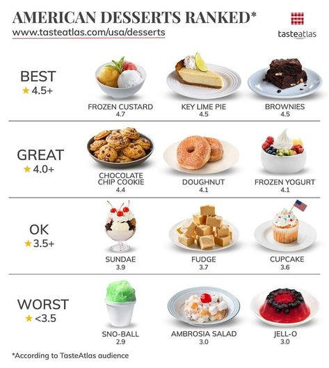 This is how TasteAtlas audience ranked American desserts America Desserts, American Dessert, American Sweets, American Snacks, Simple Family Meals, American Foods, Food Map, Around The World Food, America Food