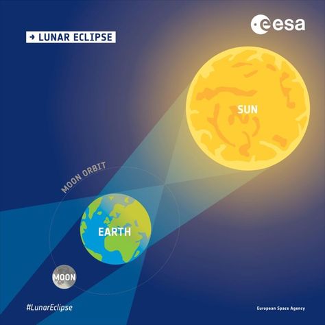 Solar Eclipse Model, Eclipse Quote, Solar Eclipse Photography, Eclipse Photography, Moon And Earth, Telescope Hubble, Solar And Lunar Eclipse, Indian Army Wallpapers, Moon Orbit