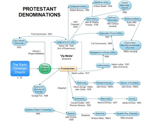 chart of christian denominations Biblical Genealogy, Denominations Of Christianity, Bible Chronology Timeline, Christian Denominations Chart, Biblical Timeline Chart, Non Denominational Christian, Doctrine And Covenants Reading Chart, Mormon Beliefs, Old Catholic Church