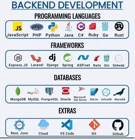 Web Development programing tricks and tips for beginners free Web Development Infographic, Vendor Management, Basic Coding, Basic Computer Programming, Web Development Programming, Hacking Tools, Web Development Tools, Computer Literacy, Learn Computer Science