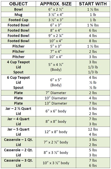 How much clay? - ARMADILLO CLAY AND SUPPLIES Mason Stains, Weight Chart, Pottery Lessons, Beginner Pottery, Pottery Form, Pottery Workshop, Pottery Handbuilding, Slab Pottery, Pottery Tools