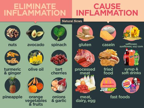 Foods that help eliminate inflammation (and which foods to avoid) Inflammation Foods, Food That Causes Inflammation, Anti Inflammation Recipes, Autoimmune Diet, Inflammation Diet, Onion Vegetable, Avoid Processed Foods, Cooking With Olive Oil, Inflammatory Foods