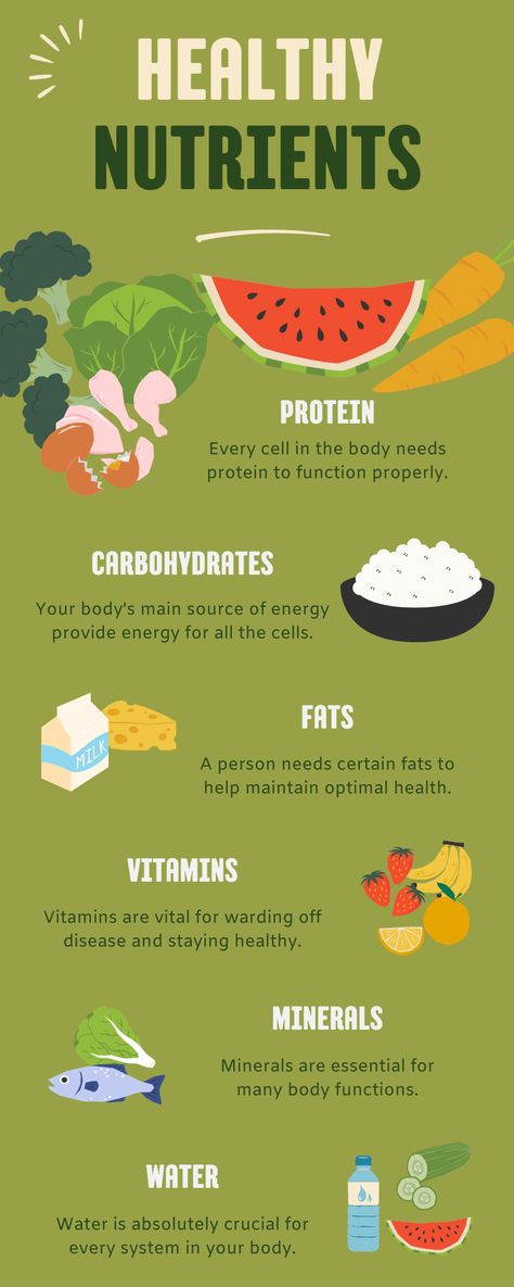 The six essential nutrients are vitamins, minerals, protein, fats, water, and carbohydrates. People need to consume these nutrients from dietary sources for proper body function. Protein Carbohydrate Fats Chart, Nutrients Chart, Nutritional Biochemistry, Leafy Greens Benefits, Protein Chart, Carbohydrates Food List, High Cholesterol Diet, Computer Lessons, Healthier Meals