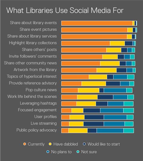 Library Social Media, Library Marketing, Social Media Challenges, Social Media Automation, Library Events, Social Media Analytics, Library Services, Linkedin Marketing, Social Media Schedule