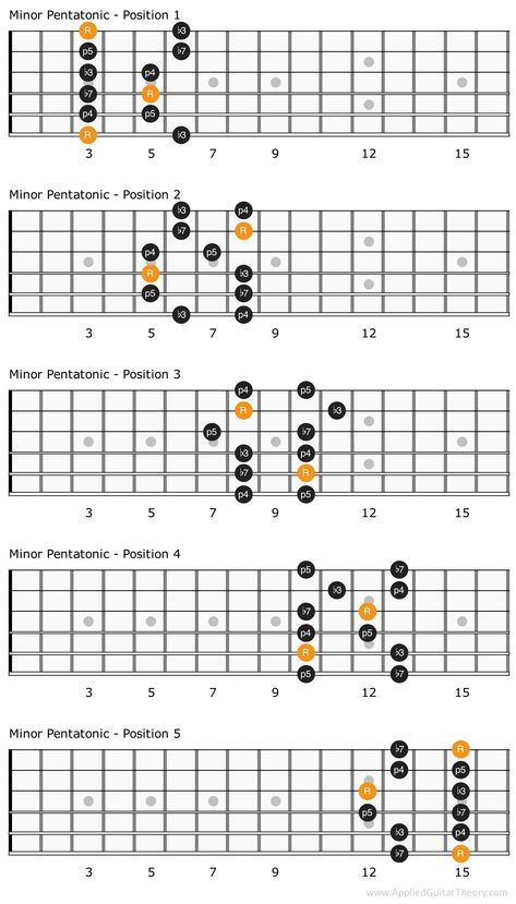 Major Scale Guitar, Diatonic Scale Guitar, Pentatonic Scale Guitar, Minor Pentatonic Scale Guitar, Guitar Scales Charts, C Major Scale Guitar, Blues Pentatonic Scale Guitar, Guitar Chords And Scales, Jazz Guitar Lessons